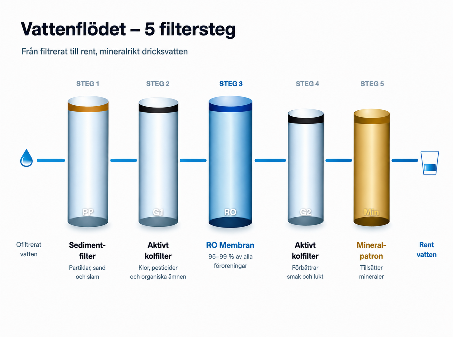 Pallas Estelle - omvänd osmos med direktflöde och PFAS-reduktion